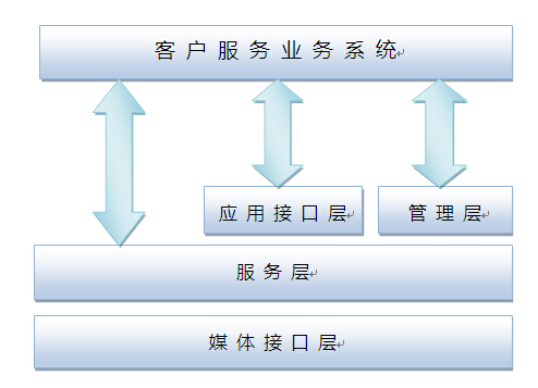 多媒體呼叫中心邏輯結果圖